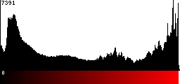 Red Histogram