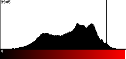 Red Histogram