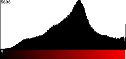 Red Histogram