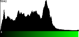 Green Histogram