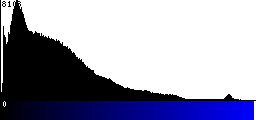 Blue Histogram