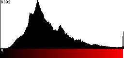 Red Histogram