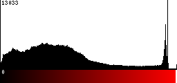 Red Histogram