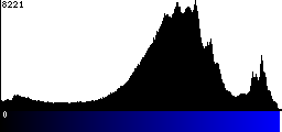 Blue Histogram