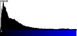Blue Histogram