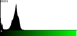 Green Histogram