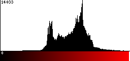 Red Histogram