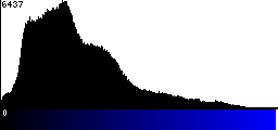 Blue Histogram