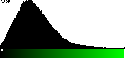 Green Histogram