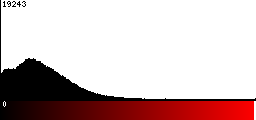 Red Histogram