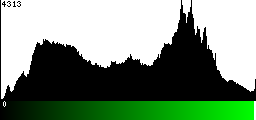 Green Histogram