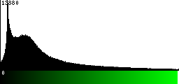 Green Histogram