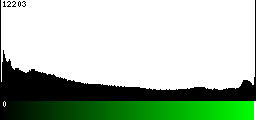 Green Histogram