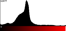 Red Histogram