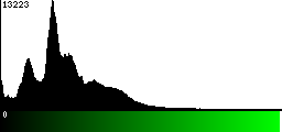 Green Histogram