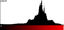 Red Histogram