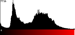 Red Histogram