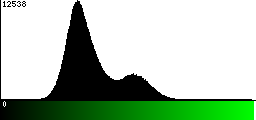 Green Histogram