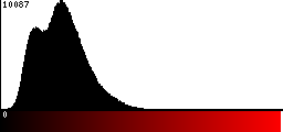 Red Histogram