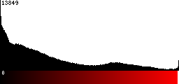 Red Histogram