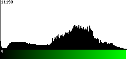 Green Histogram