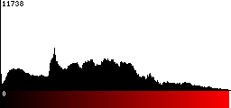Red Histogram