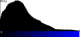 Blue Histogram