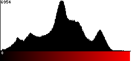 Red Histogram