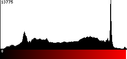 Red Histogram
