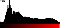Red Histogram
