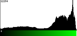 Green Histogram