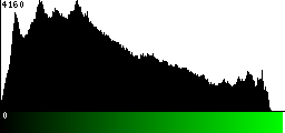 Green Histogram