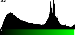 Green Histogram