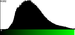Green Histogram