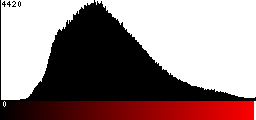 Red Histogram