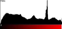 Red Histogram