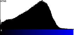 Blue Histogram