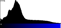 Blue Histogram