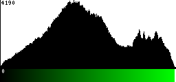 Green Histogram