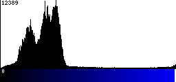 Blue Histogram