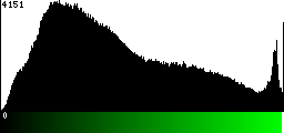 Green Histogram