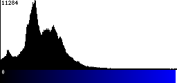 Blue Histogram
