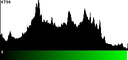 Green Histogram