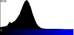 Blue Histogram