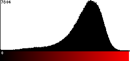 Red Histogram