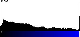 Blue Histogram