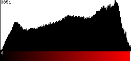 Red Histogram