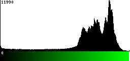 Green Histogram