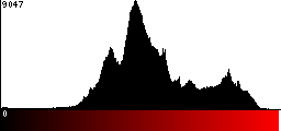 Red Histogram