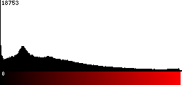 Red Histogram
